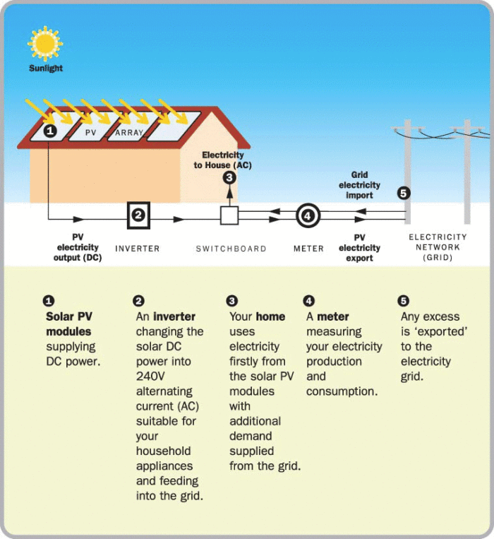 Solar Grid